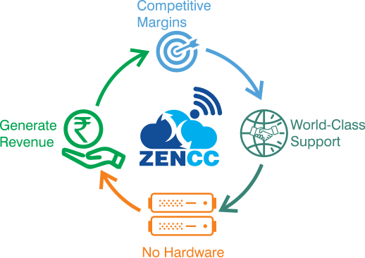 cloud service at ZENCC